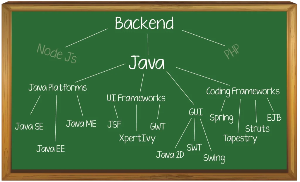 Java Backend