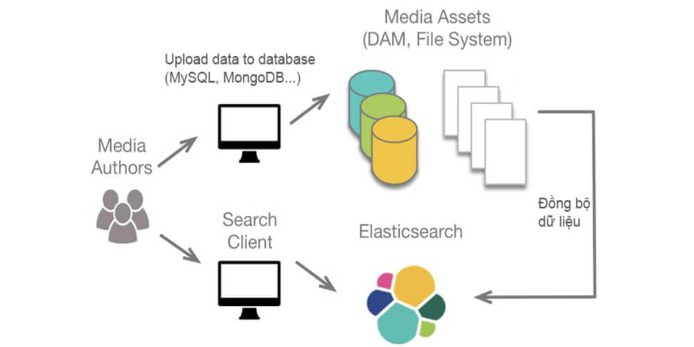 Cách thức hoạt động của elasticsearch là gì