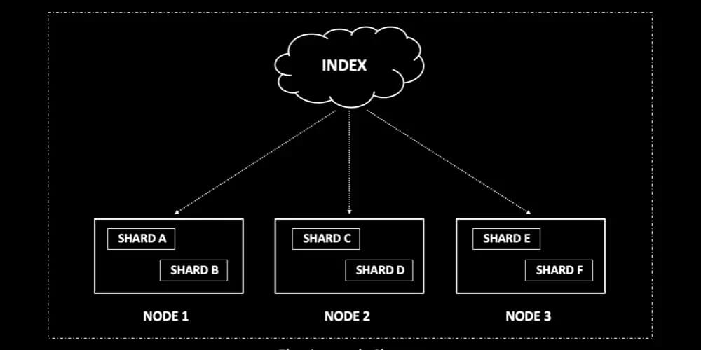 index trong Elasticsearch