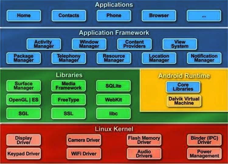 Kiến trúc của hệ điều hành Android