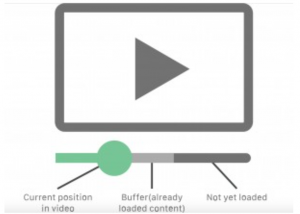 Buffer được sử dụng trong cả lập trình và cả phần cứng