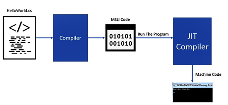 Quy trình dịch của ngôn ngữ C#