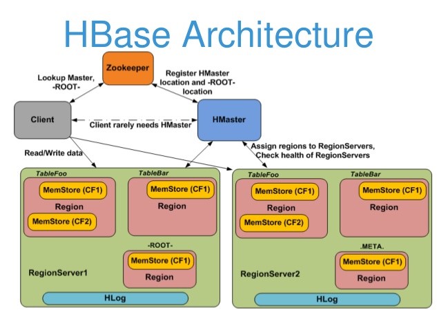 cau-truc-HBase