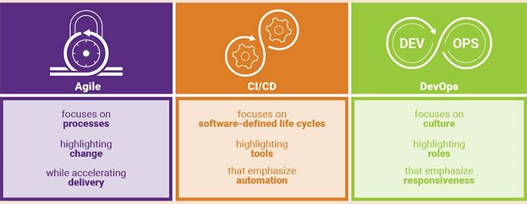 Mối quan hệ giữa DevOps, Agile và CI CD là gì?