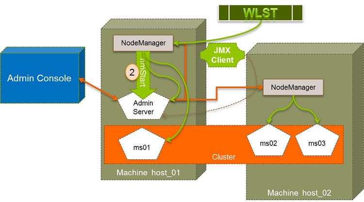 Node Manager có nhiệm vụ theo dõi các node để tìm ra những node bị lỗi