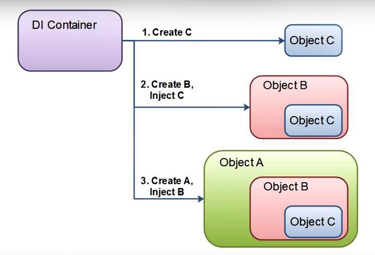 Ví dụ về Dependency Injection 