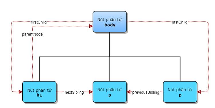 Các cấp độ của DOM