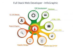 Kĩ năng cần thiết để trở thành Full Stack Developer 