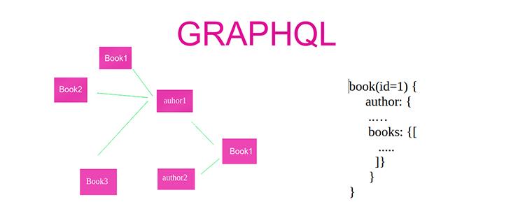 GraphQL là gì là điều mà nhiều lập trình viên còn thắc mắc