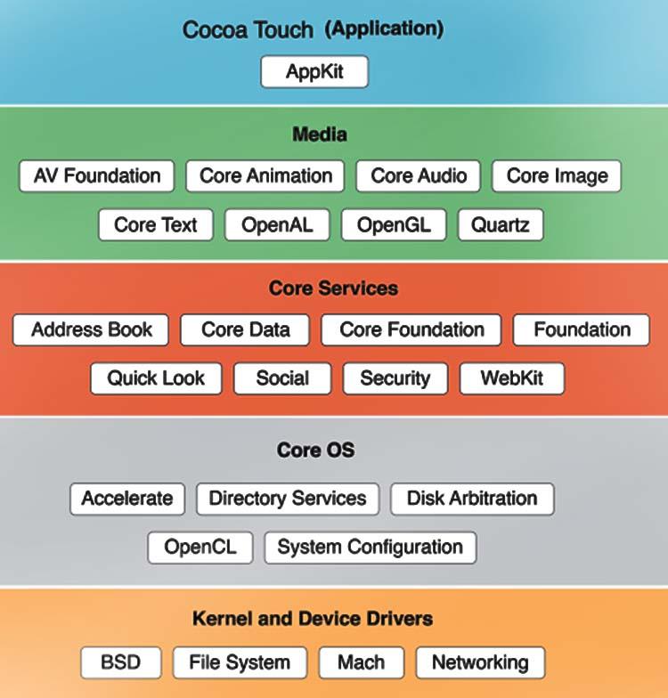 Kiến trúc của hệ điều hành  iOS.