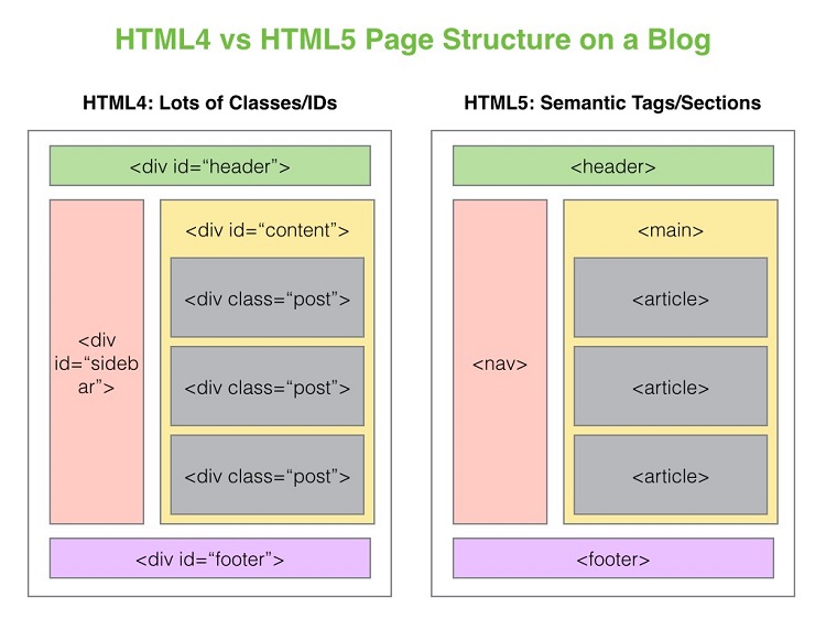 Một số thẻ được thay đổi trong HTML5