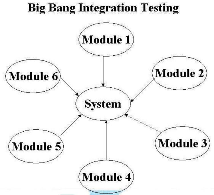 Phương pháp kiểm thử Big Bang