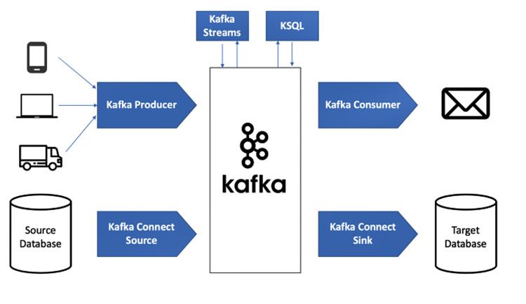 Các nội dung trong Kafka