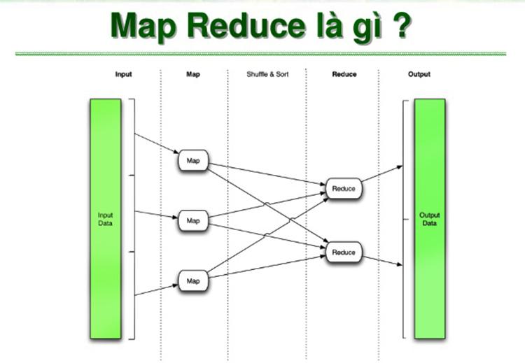 Định nghĩa Mapreduce là gì?