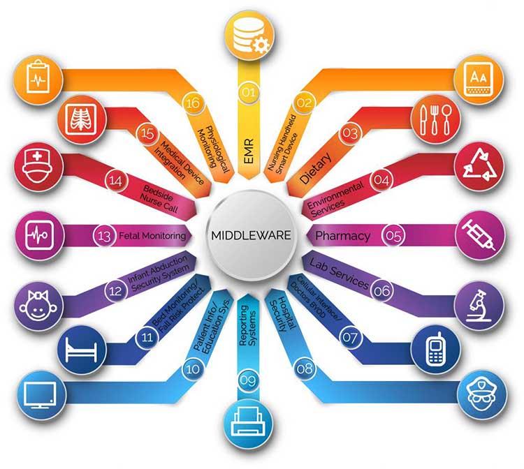 Định nghĩa Middleware là gì?