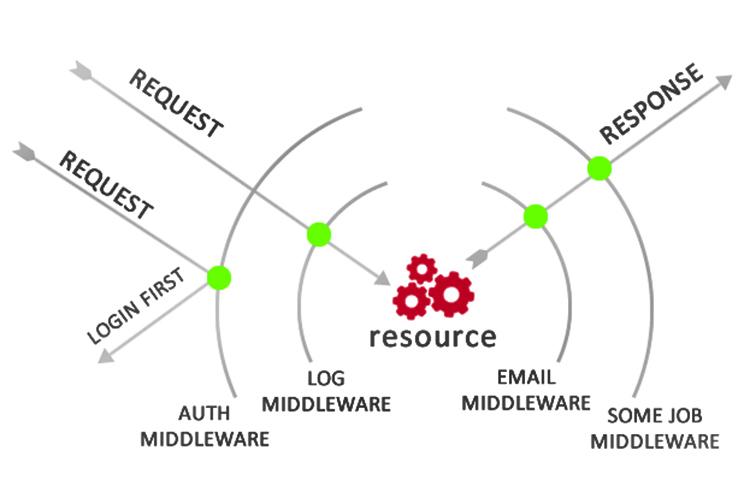 Middleware có vai trò vô cùng quan trọng