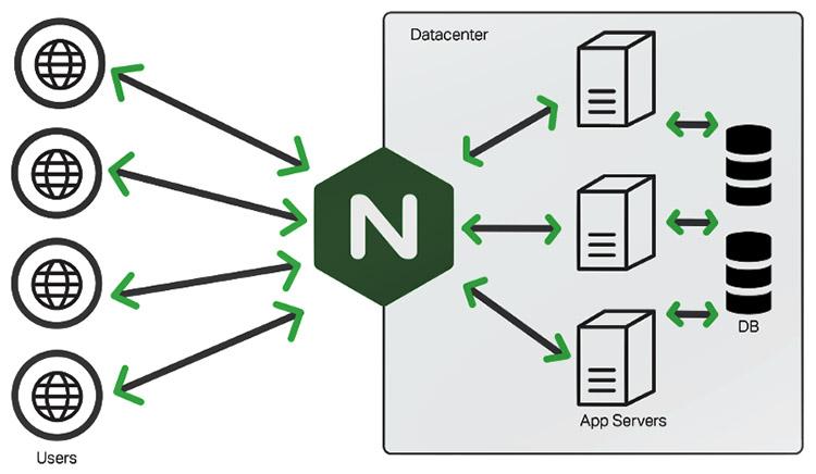 Các tính năng của Nginx là gì?