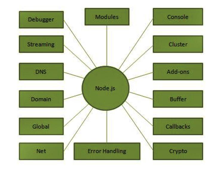 Thành phần chủ yếu của NodeJS