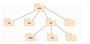 Các package trong java được phân cấp như trên hình vẽ