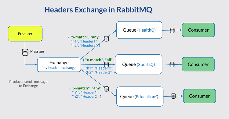 Headers Exchange là một dạng Exchange thực hiện dưới dạng Header của massage