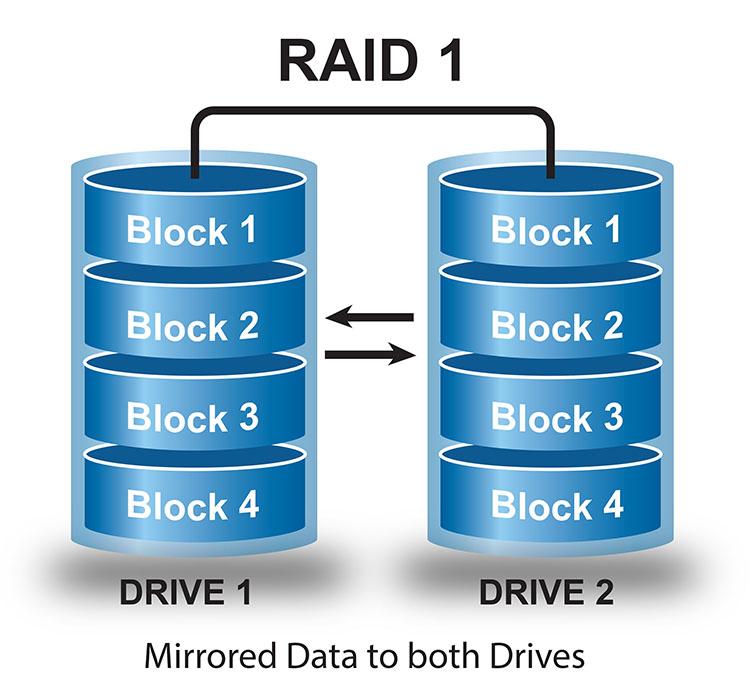 RAID cấp độ 1