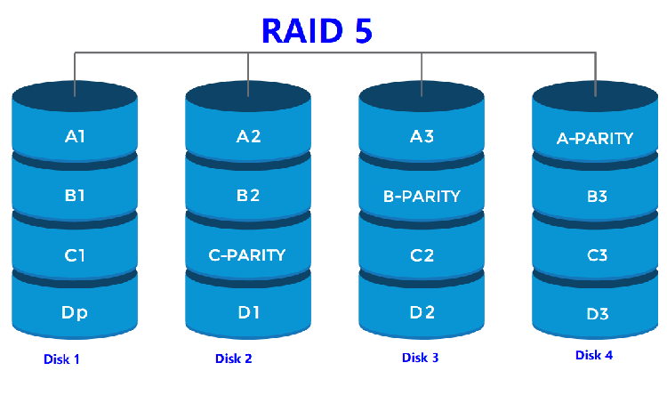 RAID cấp độ 5