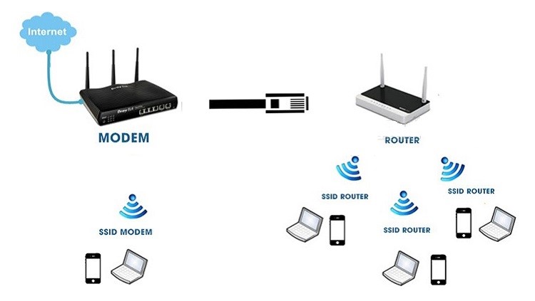 Router được sử dụng để phát sóng Wifi hoặc chia mạng LAN