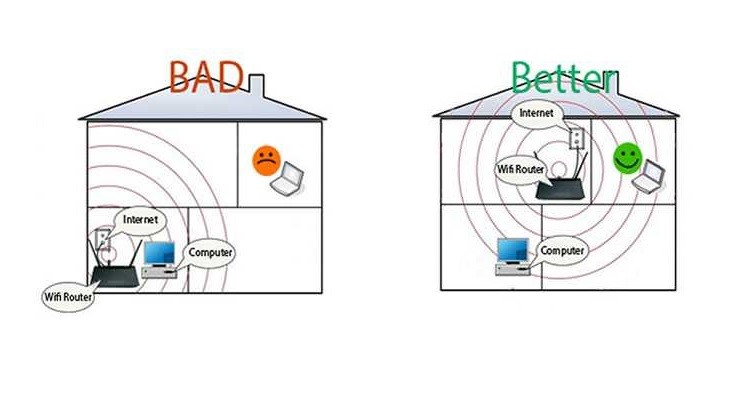 Nên treo Router ở vị trí trung tâm để đảm bảo mọi vị trí có thể kết nối được