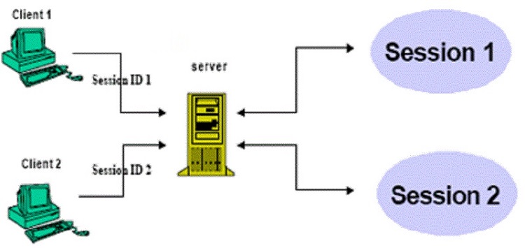 Session phân biệt được các lượt truy cập tới hệ thống máy chủ từ các máy tính khác nhau