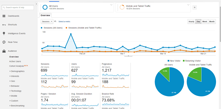 Session là một chỉ số quan trọng trong Google Analytics