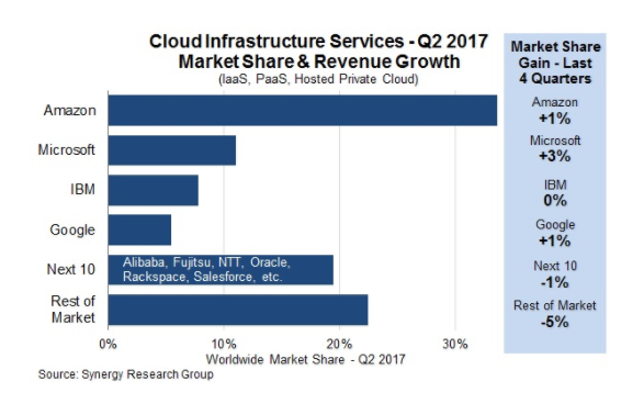 thị phần trên toàn thế giới của thị trường mây Q2/2017.
