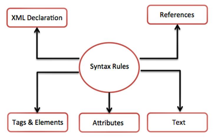 Cú pháp cơ bản của XML