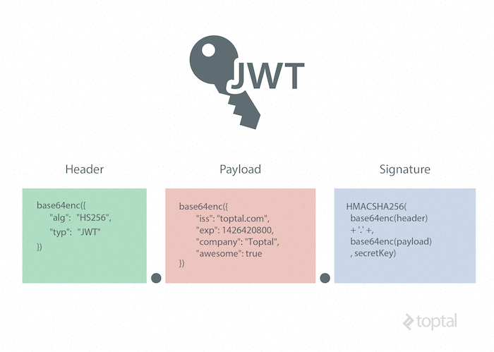 Giải mã và xác minh JWT Token trong Java - VinaScript