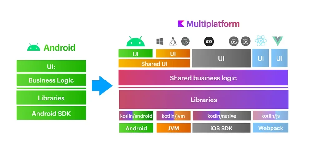 Migration from Only-Android to Kotlin Multiplatform!